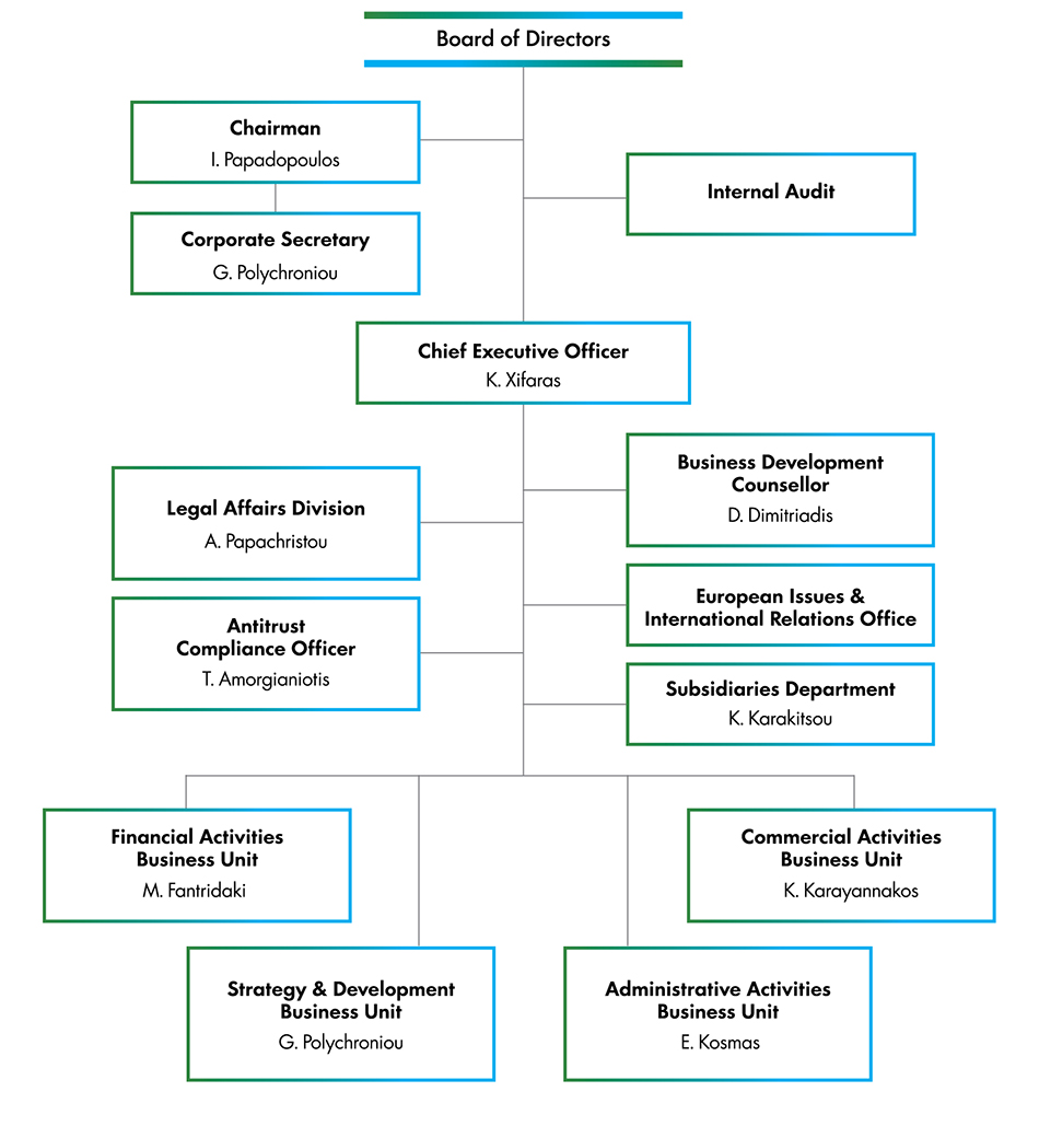 Organizational Chart Organizational Chart